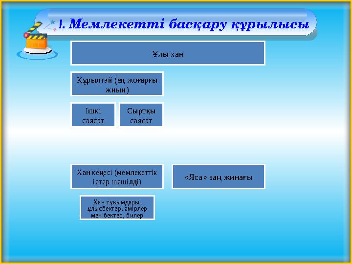 І. Мемлекетті басқару құрылысы Ұлы хан Құрылтай (ең жоғарғы жиын) Ішкі саясат Сыртқы саясат Хан кеңесі (мемлекеттік істе
