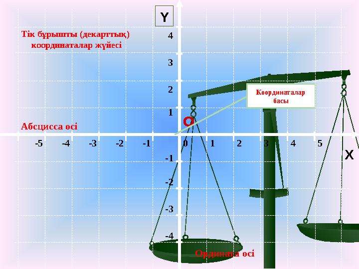 0 1 2 3 4 5-5-4-3-2-1 Абсцисса осі Ордината осі -1 -2 -3 -4 1 2 3 4 Y Тік бұрышты (декарттық) координаталар жүйесі О X Координа