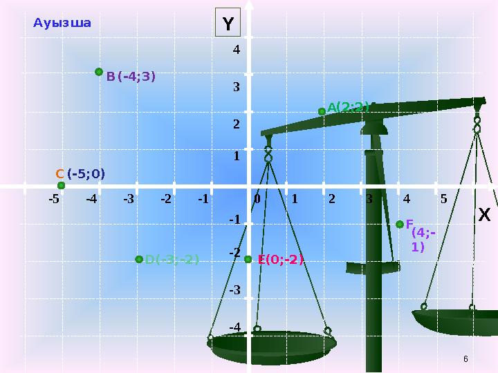 6 0 1 2 3 4 5-5-4-3-2-1 -1 -2 -3 -4 1 2 3 4 Y X А В С D Е F (-4;3) (2;2) (4;- 1) (-5;0) (-3;-2) (0;-2) Ауызша