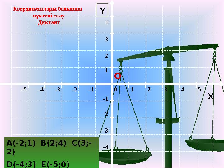 0 1 2 3 4 5-5-4-3-2-1 -1 -2 -3 -4 1 2 3 4 Y Координаталары бойынша нүктені салу Диктант О X A(-2;1) B(2;4) C(3;- 2) D(-4;