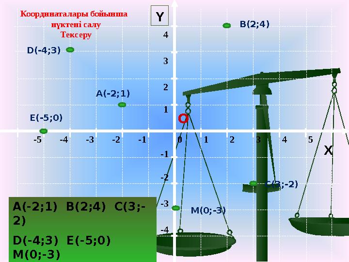 0 1 2 3 4 5-5-4-3-2-1 -1 -2 -3 -4 1 2 3 4 Y Координаталары бойынша нүктені салу Тексеру О X A(-2;1) B(2;4) C(3;- 2) D(-4;