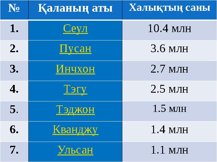 №Қаланың аты Халықтың саны 1. Сеул 10.4 млн 2. Пусан 3.6 млн 3. Инчхон 2.7 млн 4. Тэгу 2.5 млн 5. Тэджон 1.5 млн 6. Кванджу 1.4
