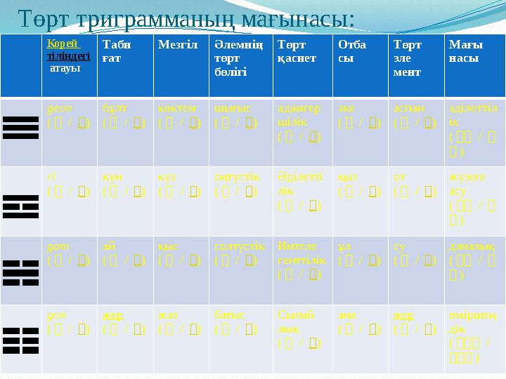 Төрт триграмманың мағынасы: Корей тіліндегі атауы Таби ғат МезгілӘлемнің төрт бөлігі Төрт қасиет Отба сы Төрт эле мент Мағ
