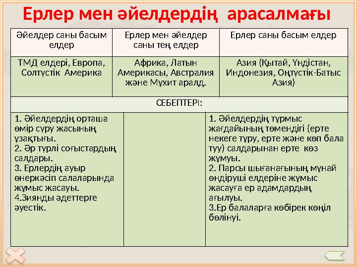 Ерлер мен әйелдердің арасалмағы Әйелдер саны басым елдер Ерлер мен әйелдер саны тең елдер Ерлер саны басым елдер ТМД елдері,