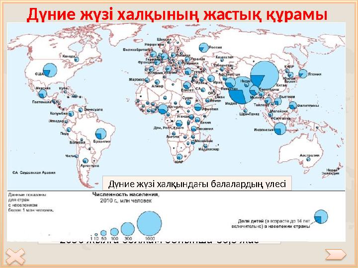 Дүние жүзі халқының жастық құрамы28% 62% 10% Халықтың жастық құрылымы балалар ересектер қарттар Дүние жүзі халқының орташа