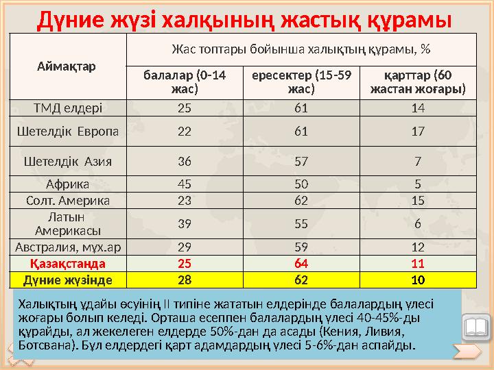 Аймақтар Жас топтары бойынша халықтың құрамы, % балалар (0-14 жас) ересектер (15-59 жас) қарттар (60 жастан жоғары) ТМД елде