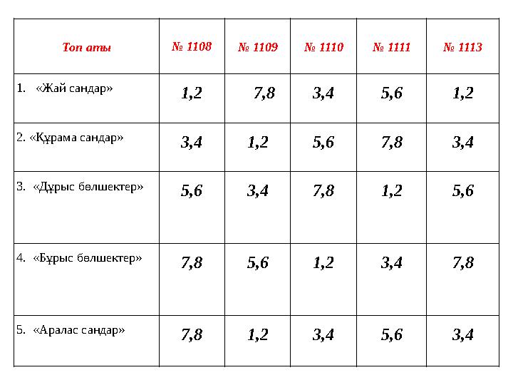 Топ аты № 1108 № 1109№ 1110 № 1111 № 1113 1.«Жай сандар» 1,2 7,83,4 5,6 1,2 2. «Құрама сандар» 3,4 1,2 5,6 7,8 3,4 3. «Дұрыс