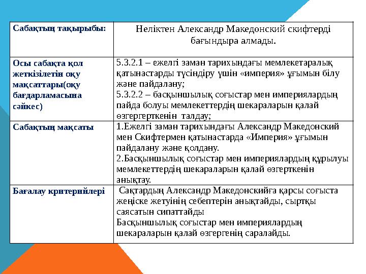 Сабақтың тақырыбы: Неліктен Александр Македонский скифтерді бағындыра алмады. Осы сабақта қол жеткізілетін оқу мақсаттары(оқ
