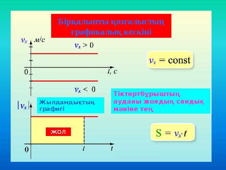 Бірқалыпты қозғалыстың графикалық кескіні Тіктөртбұрыштың ауданы жолдың сандық мәніне тең ЖОЛ Жылдамдықтың графигі