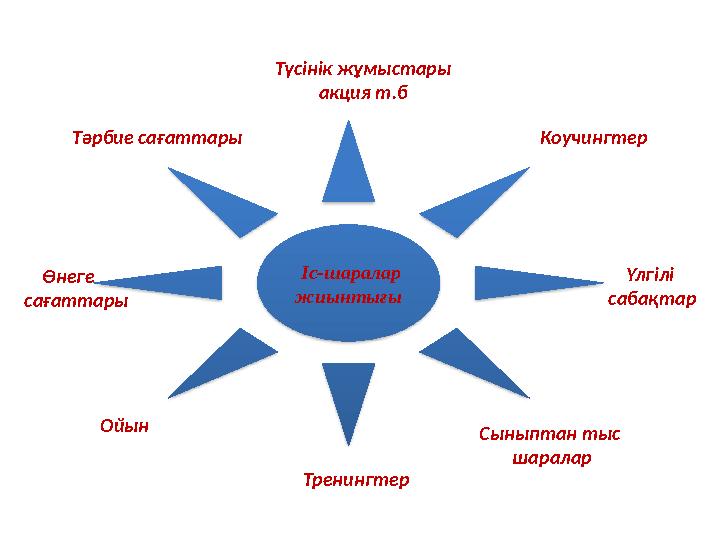 Іс-шаралар жиынтығы Түсінік жұмыстары акция т.б КоучингтерТәрбие сағаттары Өнеге сағаттары Ойын Тренингтер Сыныптан тыс