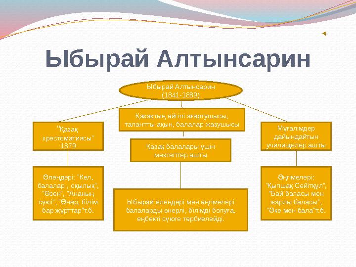 Ыбырай Алтынсарин Ыбырай Алтынсарин (1841-1889) Қазақтың әйгілі ағартушысы, талантты ақын, балалар жазушысы “Қазақ хрестомат