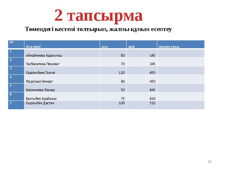 15 2 тапсырма № Аты-жөні нан май жалпы құны 1 Айнабекова Қарлығаш 80 165 2 Тасболатова Перизат 70 345 3 Сәрсенбаев Талғат 120