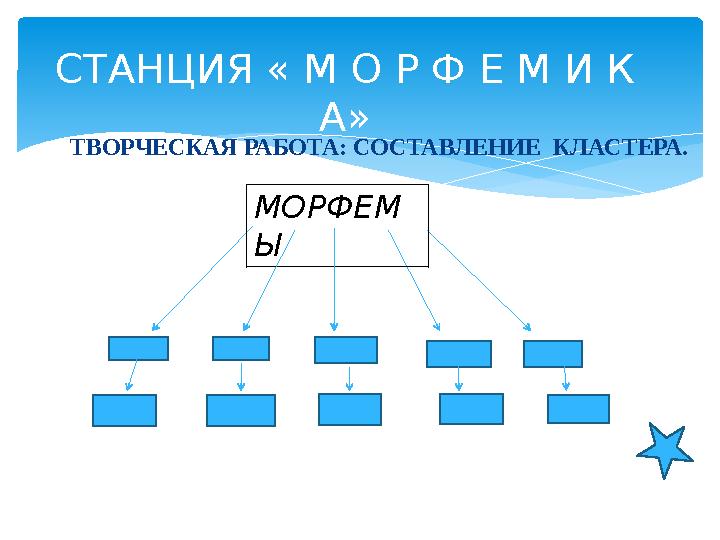 ТВОРЧЕСКАЯ РАБОТА: СОСТАВЛЕНИЕ КЛАСТЕРА. СТАНЦИЯ « М О Р Ф Е М И К А» МОРФЕМ Ы