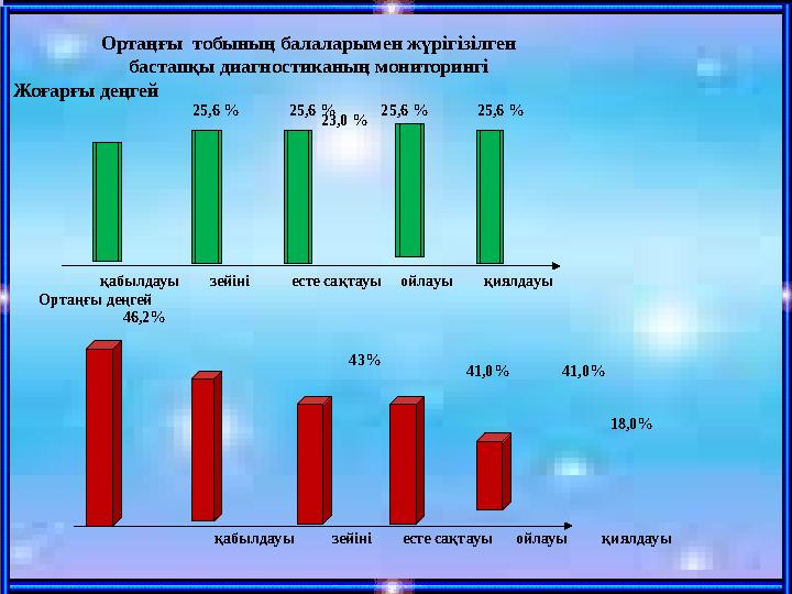 Ортаңғы тобының балаларымен жүрігізілген бастапқы диагностиканың мониторингі Жоғарғы деңгей