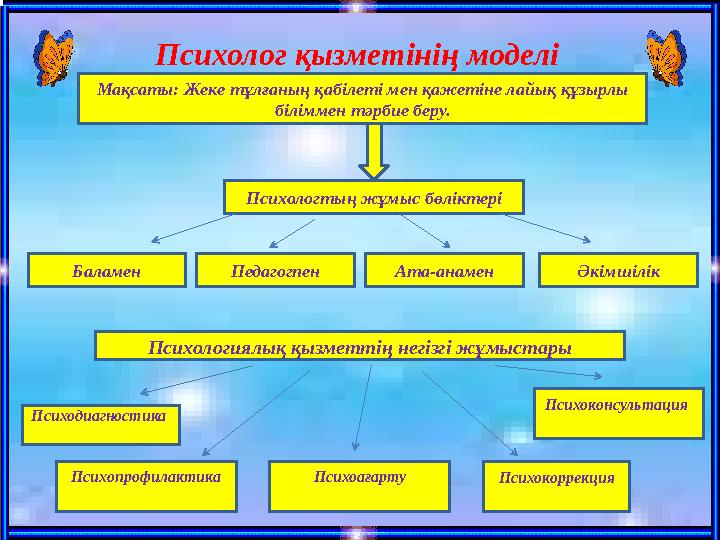 Психолог қызметінің моделі Мақсаты: Жеке тұлғаның қабілеті мен қажетіне лайық құзырлы біліммен тәрбие беру. Психологтың жұмыс б