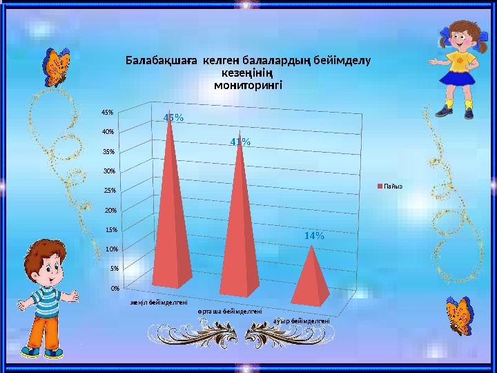 жеңіл бейімделгені орташа бейімделгені ауыр бейімделгені 0% 5% 10% 15% 20% 25% 30% 35% 40% 45% 45% 41% 14% Балабақшаға