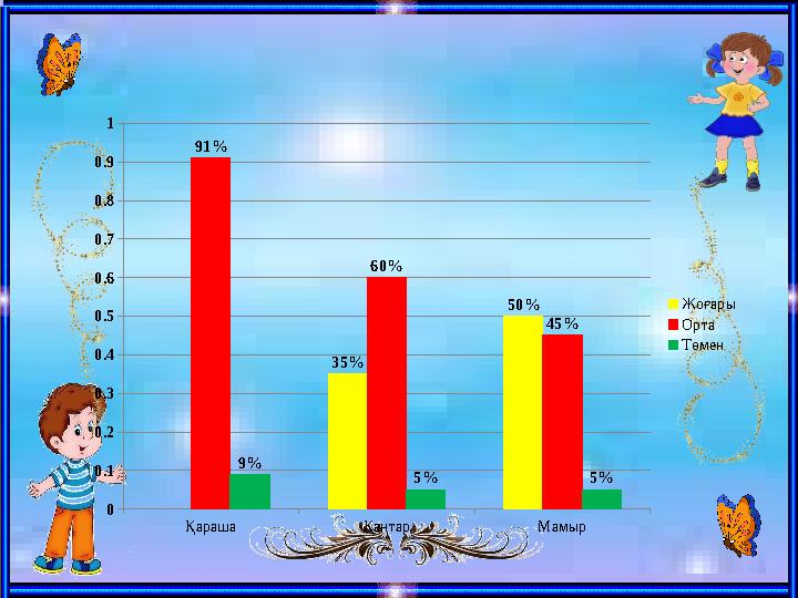 Қараша Қаңтар Мамыр 0 0.1 0.2 0.3 0.4 0.5 0.6 0.7 0.8 0.9 1 91% 60% 45% 9% 5% 5% 35% 50% Жоғары Орта Төмен