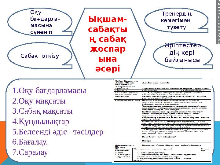 Ықшам- сабақты ң сабақ жоспар ына әсері Оқу бағдарла- масына сүйеніп Тренердің көмегімен түзету Әріптестер дің кері б
