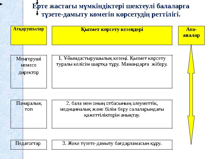 Атқарушылар Қызмет көрсету кезеңдері Ата- аналар Меңгеруші немесе директор 1. Ұйымдастырушылық кезеңі. Қызмет көрсету туралы