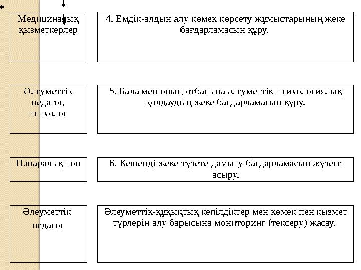 Медицин алық қызметкерлер 4. Емдік-алдын алу көмек көрсету жұмыстарының жеке бағдарламасын құру. Әлеуметтік педагог, псих