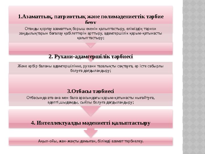 Ақыл-ойы, жан-жақты дамыған, білімді азамат тәрбиелеу. 4. Интеллектуалды мәдениетті қалыптастыру 3.Отбасы тәрбиесі Отбасын