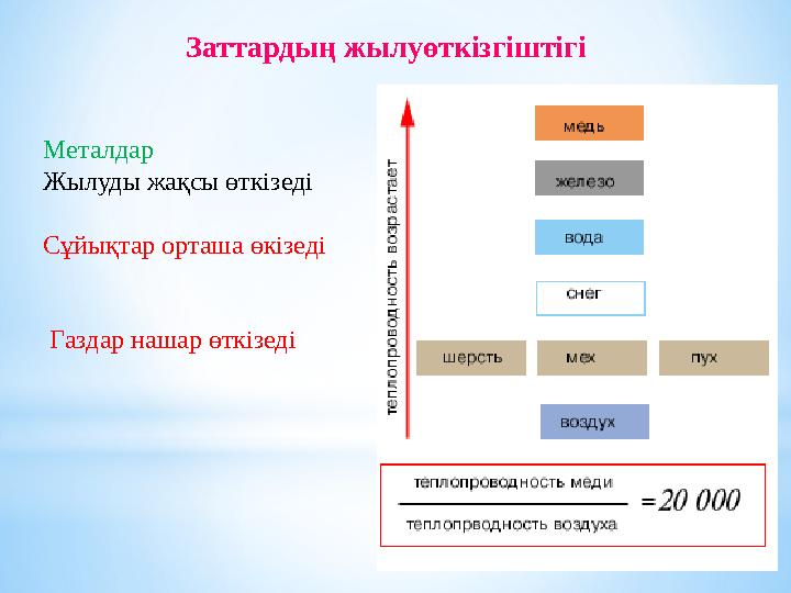 Заттардың жылуөткізгіштігі Металдар Жылуды жақсы өткізеді Сұйықтар орташа өкізеді Газдар нашар өткізеді