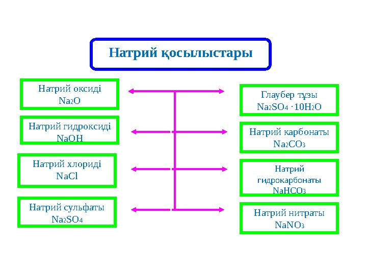 Натрий оксиді Na2O Натрий қосылыстары Натрий гидроксиді NaOH Натрий хлориді NaCl Натрий сульфаты Na2SO4 Глаубер тұзы Na2SO4 ·10H