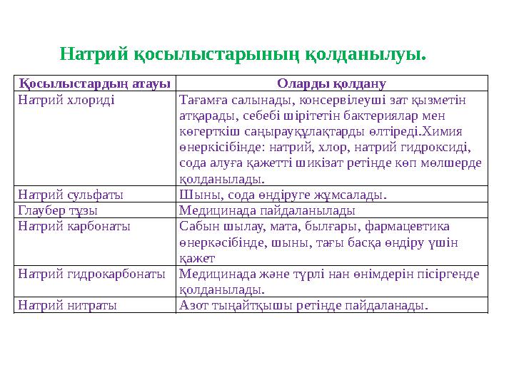 Қосылыстардың атауы Оларды қолдану Натрий хлориді Тағамға салынады, консервілеуші зат қызметін атқарады, себебі шірітетін бакте