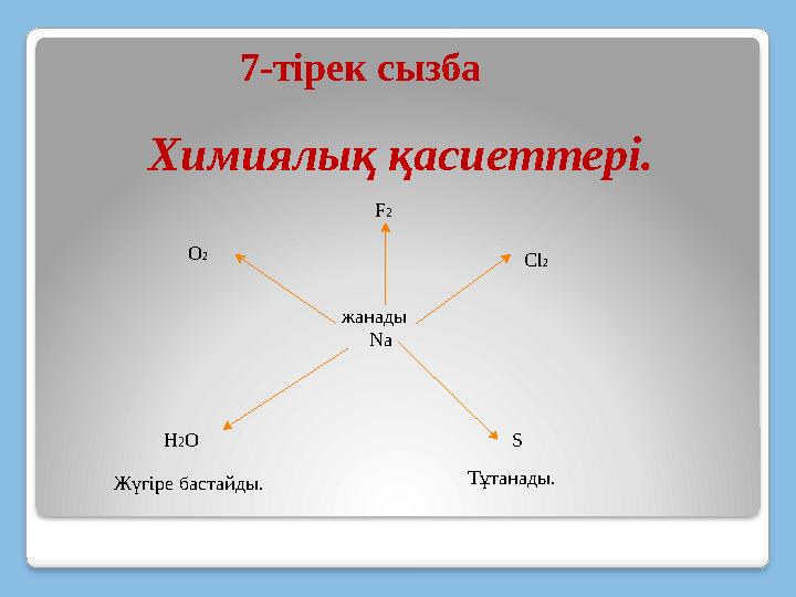 7-тірек сызба Химиялық қасиеттері. жанады Na Cl2 S O2 H2O F2 Жүгіре бастайды. Тұтанады.