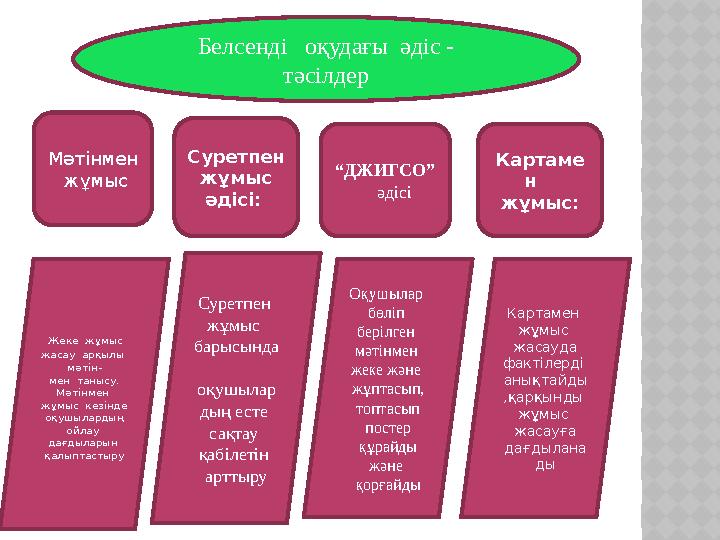 Белсенді оқудағы әдіс - тәсілдер Мәтінмен жұмыс Суретпен жұмыс әдісі: “ДЖИГСО” әдісі Картаме н жұмыс: Жеке