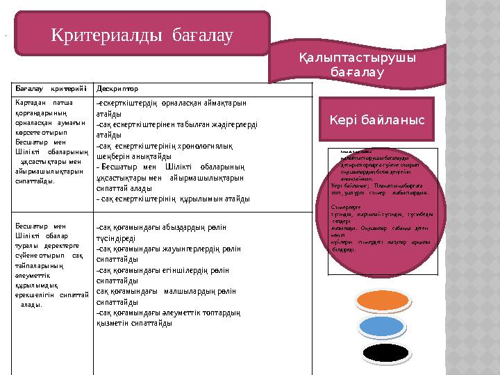 Критериалды бағалау Бағалау критерийіДескриптор Картадан патша қорғандарының орналасқан аумағын көрсете от