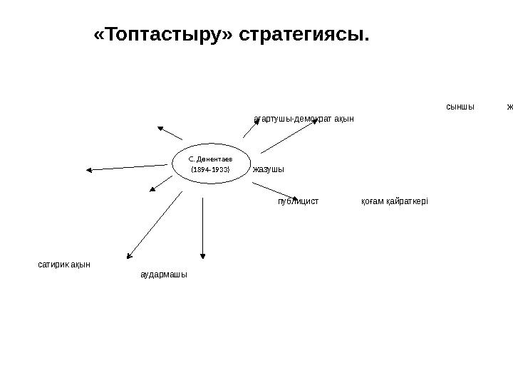 «Топтастыру» стратегиясы. С. Дөнентаев (1894-1933) сыншы журналист ағартушы-демократ ақын