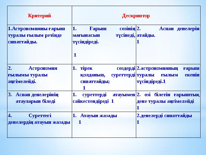 Критерий Дескриптор 1.Астрономияны ғарыш туралы ғылым ретінде сипаттайды. 1. Ғарыш сөзінің мағынасын түсінеді, түсіндір