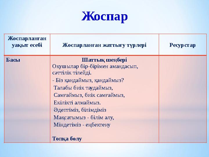Жоспар Жоспарланған уақыт есебі Жоспарланған жаттығу түрлері Ресурстар Басы Шаттық шеңбері Оқушылар бір-бірімен амандасып, с