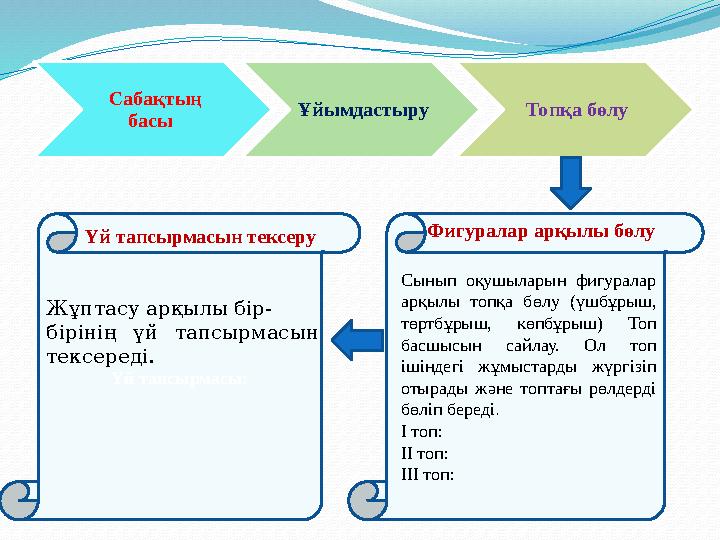 Сабақтың басы Ұйымдастыру Топқа бөлу Үй тапсырмасы: Фигуралар арқылы бөлу Сынып оқушыларын фигуралар арқылы топқа бөлу