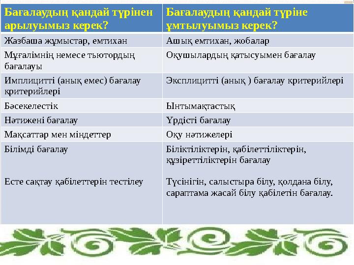 Бағалаудың қандай түрінен арылуымыз керек? Бағалаудың қандай түріне ұмтылуымыз керек? Жазбаша жұмыстар, емтихан Ашық емтихан,