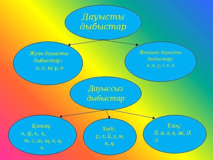 Дауысты дыбыстар Жуан дауысты дыбыстар: а, о, ы, ұ, и Жеңішке дауысты дыбыстар: ә, ө, ү, і, е, и Дауыссыз дыбыстар Қатаң