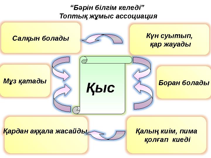 Қыс Салқын болады Күн суытып, қар жауады Қалың киім, пима қолғап киеді Қардан аққала жасайды. “Бәрін білгім келед