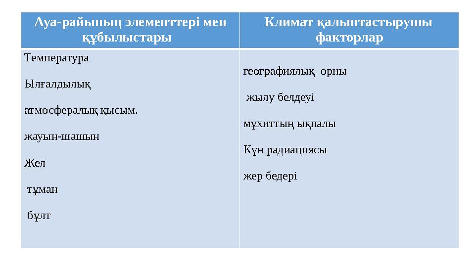• Ауа райын қалыптастыратын факторлар •Климатты қалыптастыратын факторлар Ауа-райының элементтері мен құбылыстары Климат қ