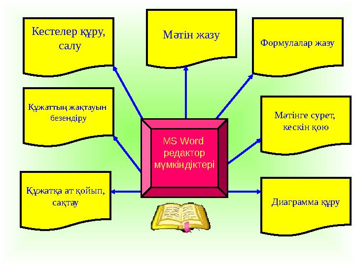 Кестелер құру, салу Құжаттың жақтауын безендіру Құжатқа ат қойып, сақтау Диаграмма құру Мәтінге сурет, кескін қою Формулалар