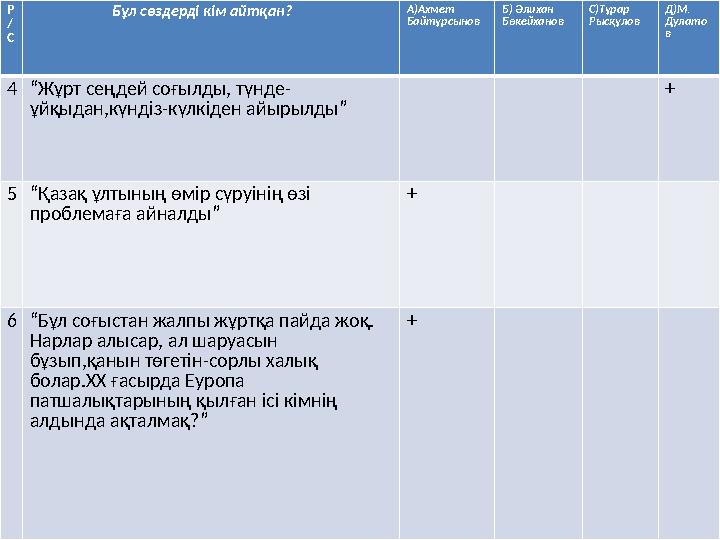 Р / С Бұл сөздерді кім айтқан? А)Ахмет Байтұрсынов Б) Әлихан Бөкейханов С)Тұрар Рысқұлов Д)М. Дулато в 4“