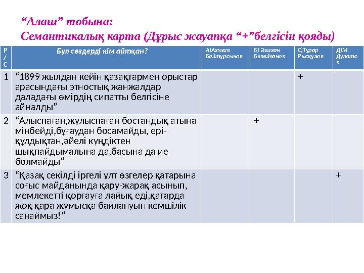 Р / С Бұл сөздерді кім айтқан? А)Ахмет Байтұрсынов Б) Әлихан Бөкейханов С)Тұрар Рысқұлов Д)М. Дулато в 1“