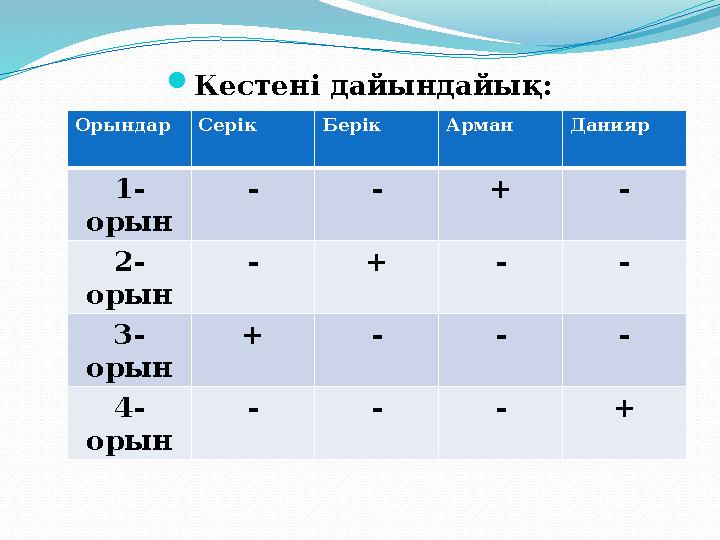 Кестені дайындайық: Орындар Серік Берік Арман Данияр 1- орын - - + - 2- орын - + - - 3- орын + - - - 4- орын - - - +