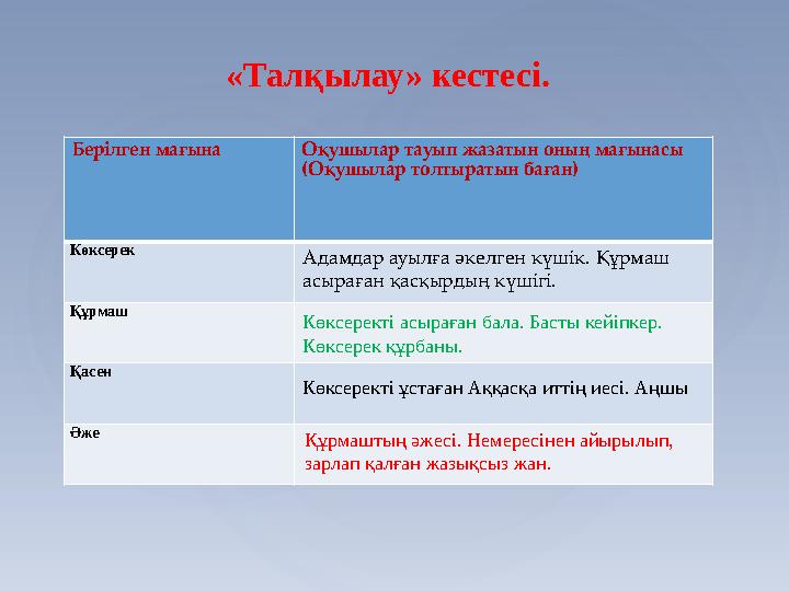 Берілген мағына Оқушылар тауып жазатын оның мағынасы (Оқушылар толтыратын баған) Көксерек Құрмаш Қасен Әже Адамдар ауылға әк