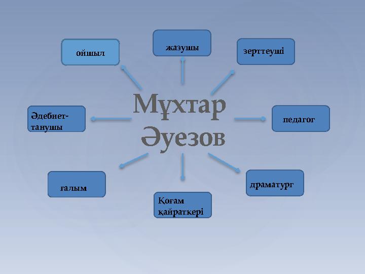 Мұхтар Әуезов ойшыл жазушы зерттеуші педагог драматург Қоғам қайраткері ғалым Әдебиет- танушы