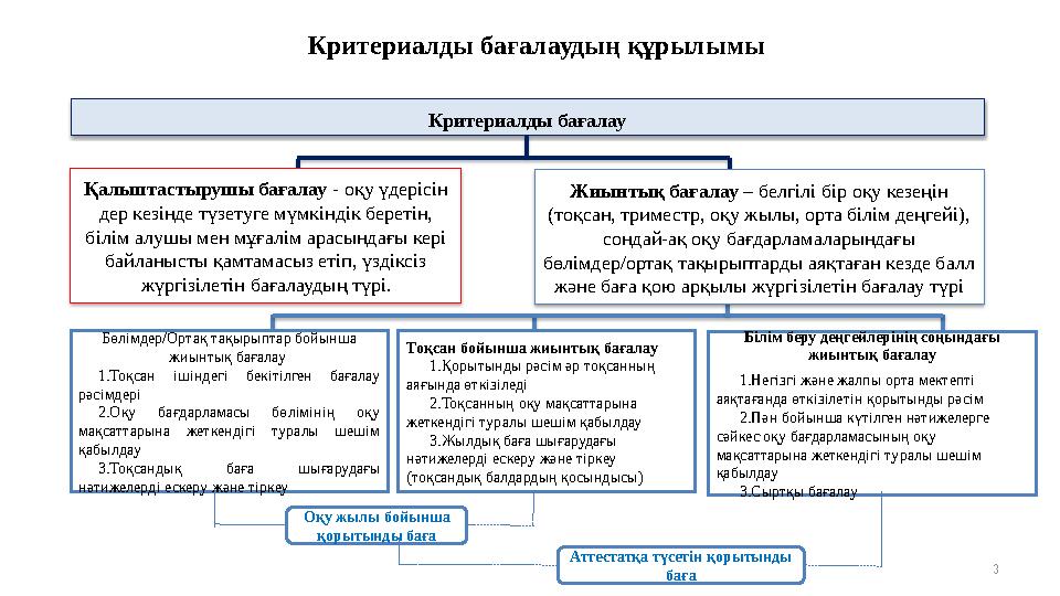 Критериалды бағалаудың құрылымы Критериалды бағалау Қалыптастырушы бағалау - оқу үдерісін дер кезінде түзетуге мүмкіндік