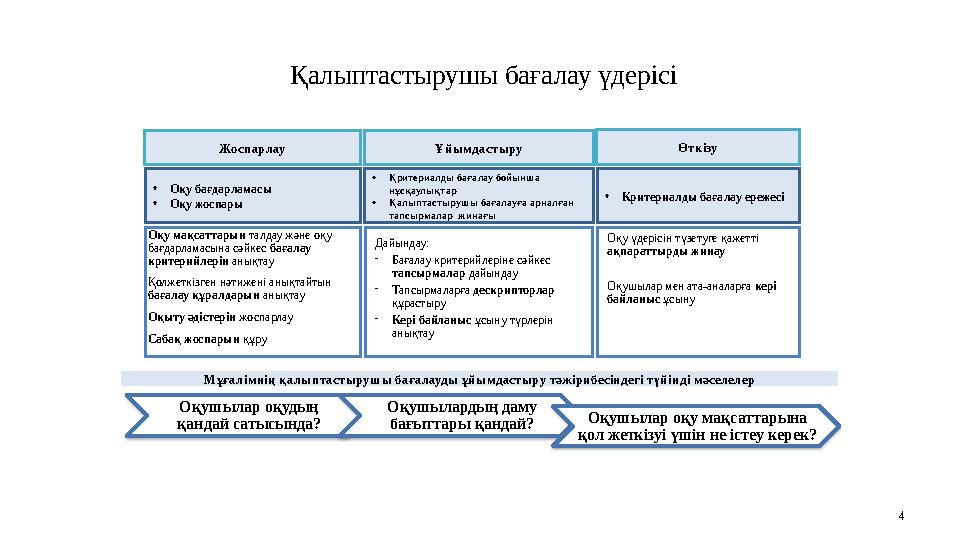 Қалыптастырушы бағалау үдерісі 4 Оқу мақсаттарын талдау және оқу бағдарламасына сәйкес бағалау критерийлерін анықтау Қолжеткіз