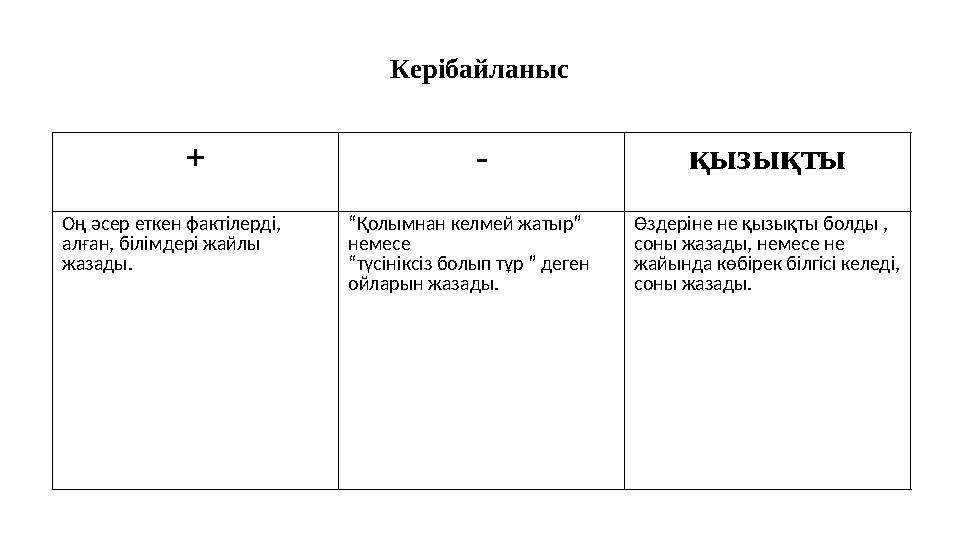 Керібайланыс + - қызықты Оң әсер еткен фактілерді, алған, білімдері жайлы жазады. “Қолымнан келмей жатыр” немесе “түсініксі