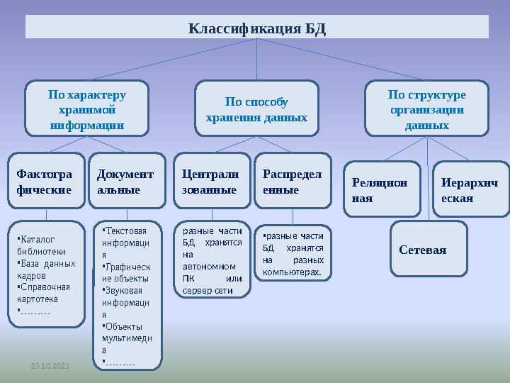 20.10.2023 Классификация БД По характеру хранимой информации По способу хранения данных По структуре организации данных Фак