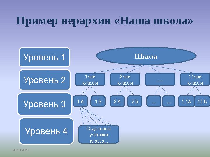 20.10.2023 Пример иерархии «Наша школа» Уровень 1 Уровень 2 Уровень 3 Уровень 4 Школа 1-ые классы 2-ые классы ….. 11-ые класс